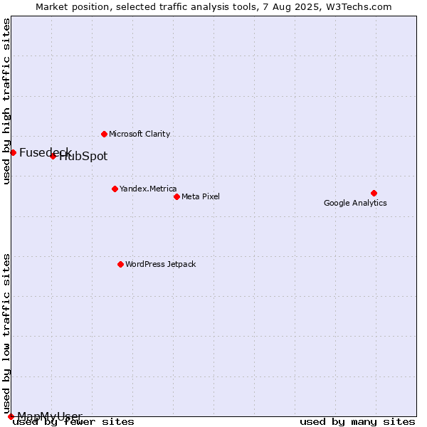 Market position of HubSpot vs. Fusedeck vs. MapMyUser