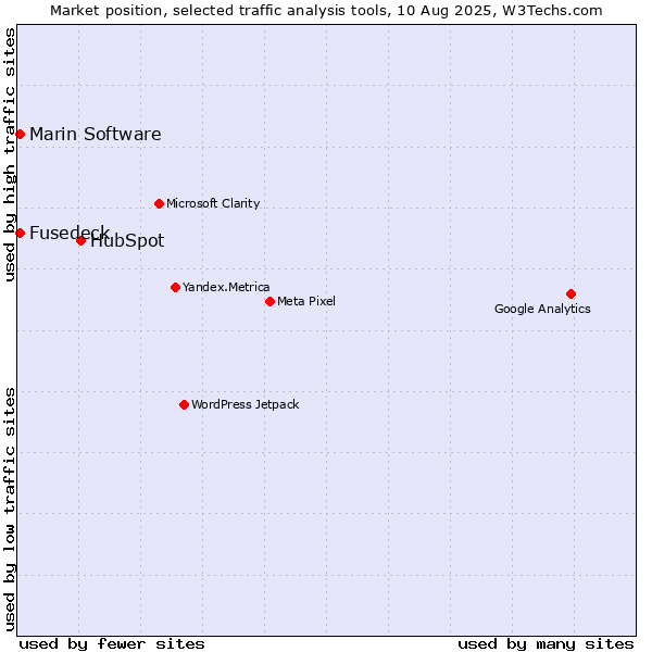 Market position of HubSpot vs. Marin Software vs. Fusedeck