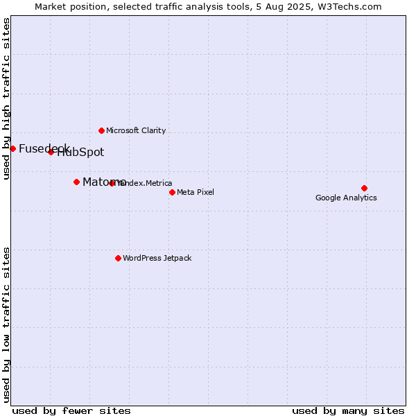 Market position of Matomo vs. HubSpot vs. Fusedeck
