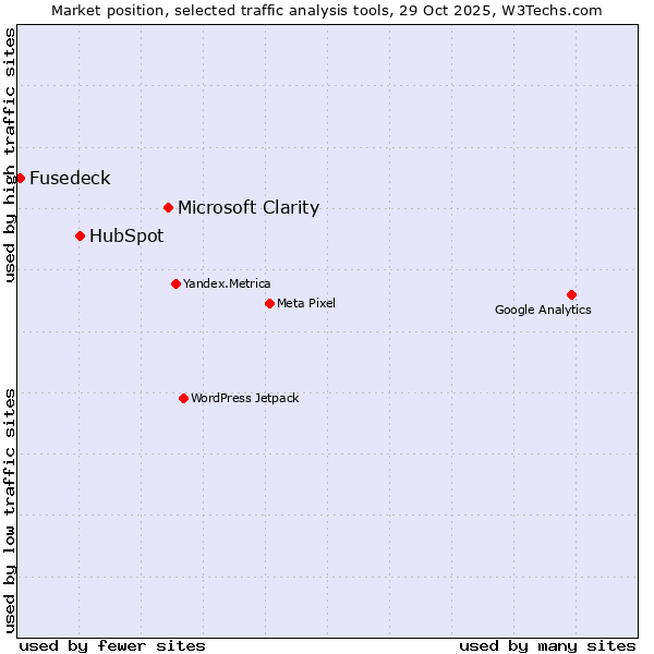 Market position of Microsoft Clarity vs. HubSpot vs. Fusedeck