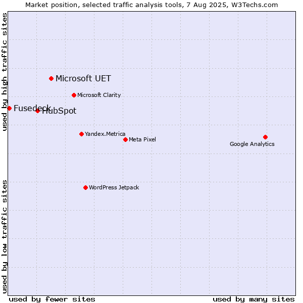 Market position of Microsoft UET vs. HubSpot vs. Fusedeck