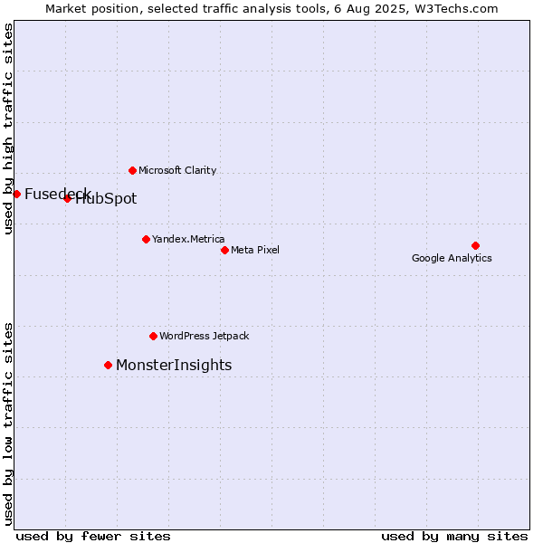 Market position of MonsterInsights vs. HubSpot vs. Fusedeck