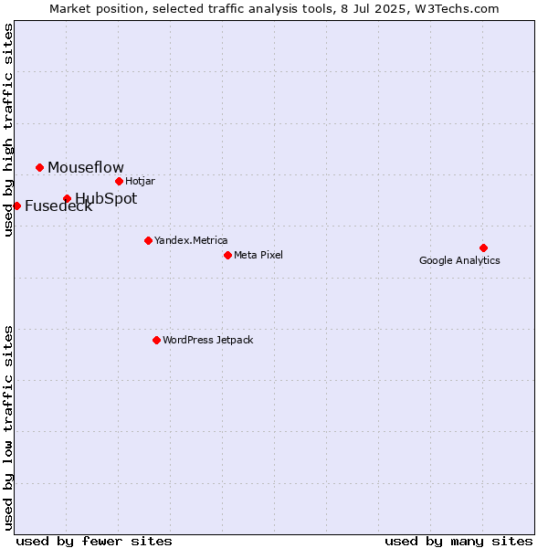 Market position of HubSpot vs. Mouseflow vs. Fusedeck
