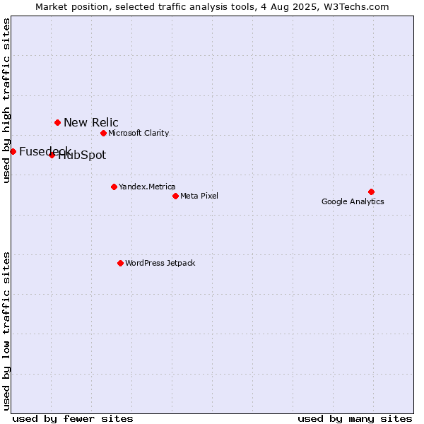 Market position of New Relic vs. HubSpot vs. Fusedeck