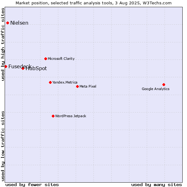 Market position of HubSpot vs. Nielsen vs. Fusedeck