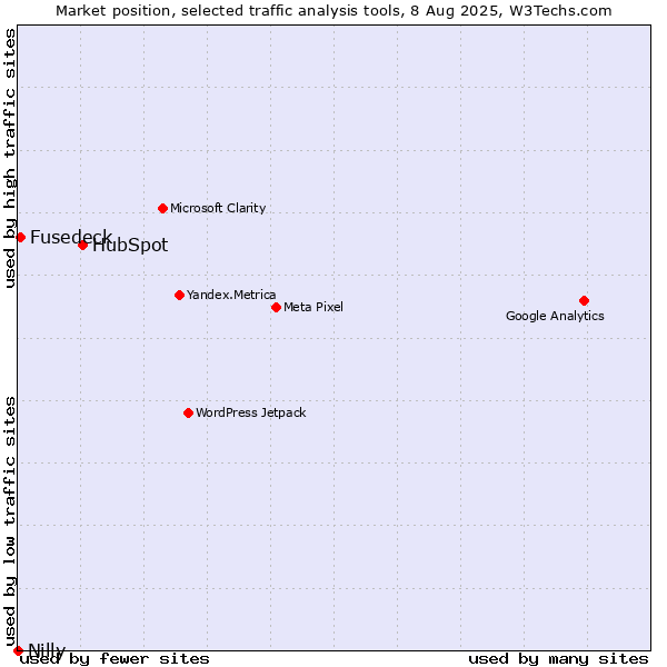 Market position of HubSpot vs. Fusedeck vs. Nilly