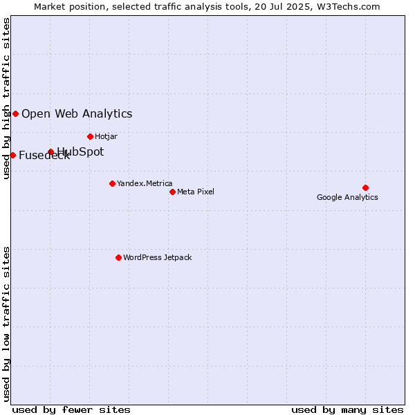Market position of HubSpot vs. Open Web Analytics vs. Fusedeck