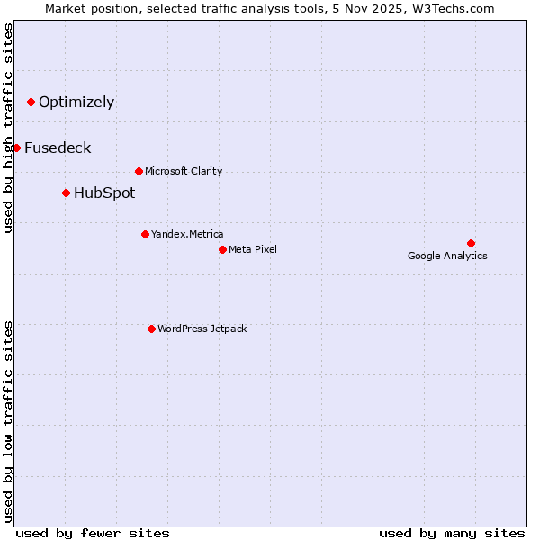 Market position of HubSpot vs. Optimizely vs. Fusedeck