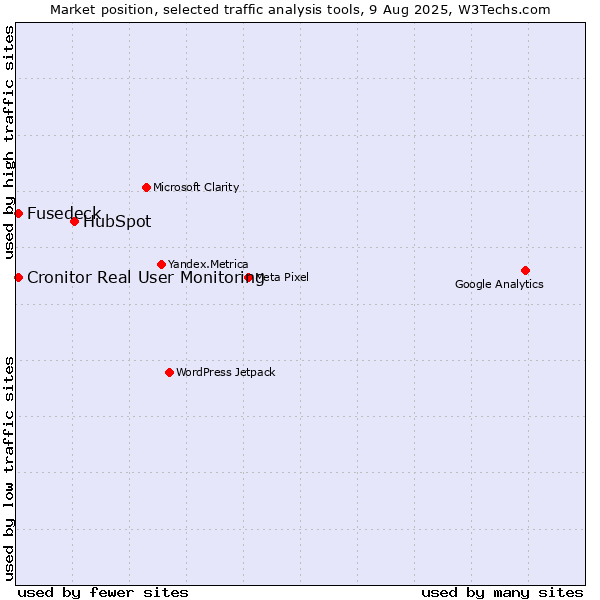 Market position of HubSpot vs. Cronitor Real User Monitoring vs. Fusedeck