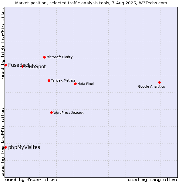 Market position of HubSpot vs. Fusedeck vs. phpMyVisites
