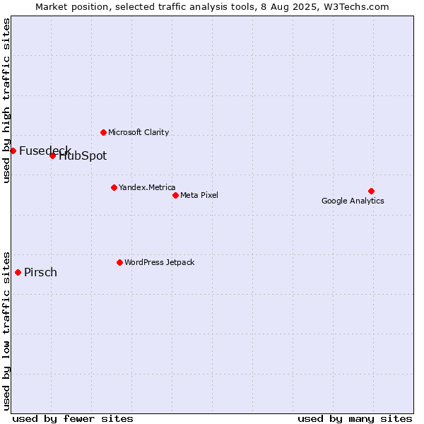 Market position of HubSpot vs. Pirsch vs. Fusedeck