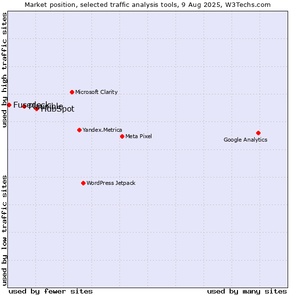 Market position of HubSpot vs. Plausible vs. Fusedeck