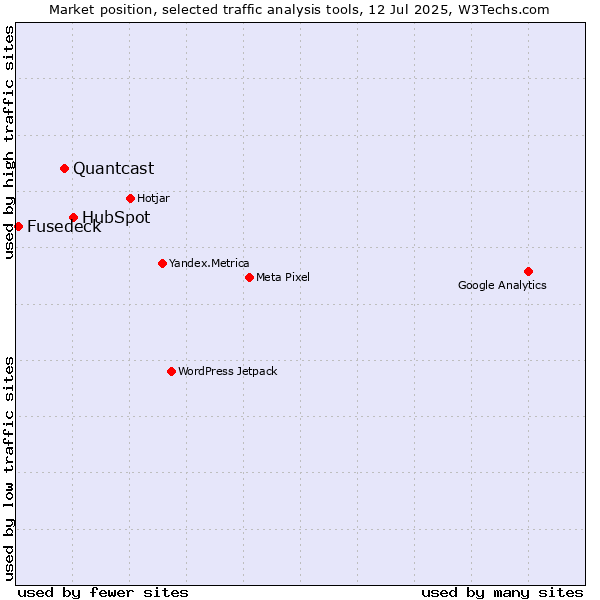 Market position of HubSpot vs. Quantcast vs. Fusedeck
