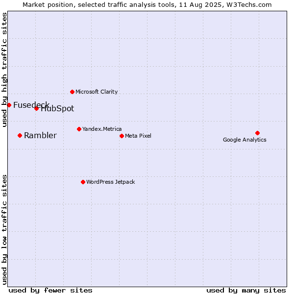 Market position of HubSpot vs. Rambler vs. Fusedeck