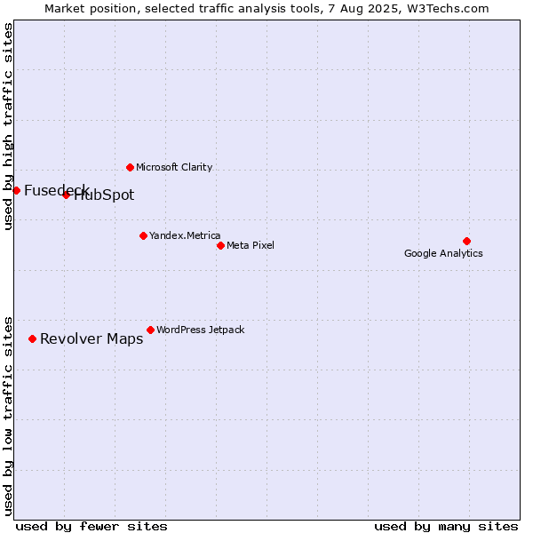 Market position of HubSpot vs. Revolver Maps vs. Fusedeck