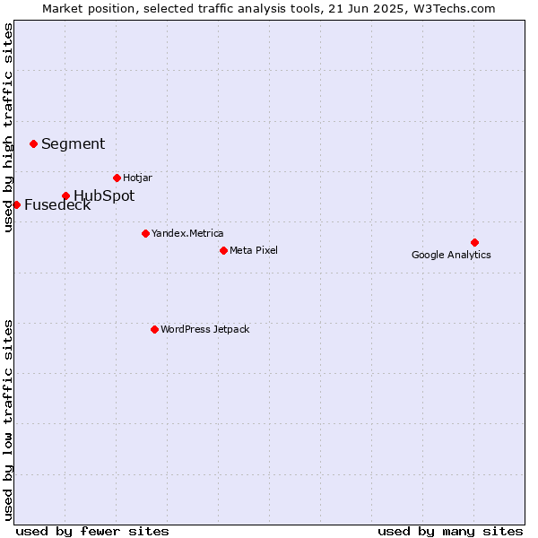 Market position of HubSpot vs. Segment vs. Fusedeck