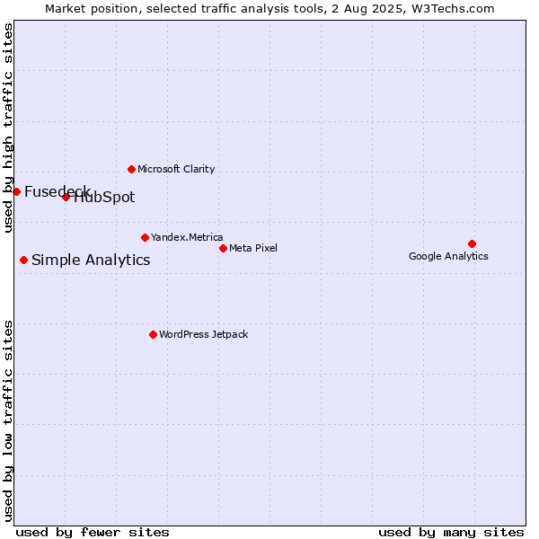 Market position of HubSpot vs. Simple Analytics vs. Fusedeck
