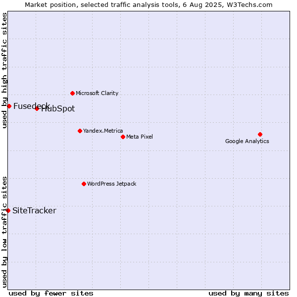 Market position of HubSpot vs. Fusedeck vs. SiteTracker 