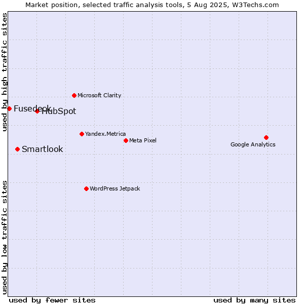 Market position of HubSpot vs. Smartlook vs. Fusedeck