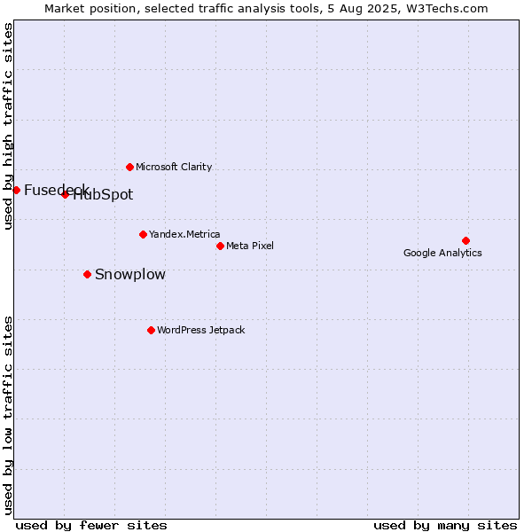 Market position of Snowplow vs. HubSpot vs. Fusedeck