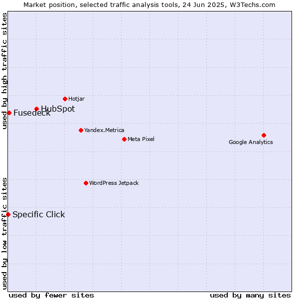 Market position of HubSpot vs. Fusedeck vs. Specific Click