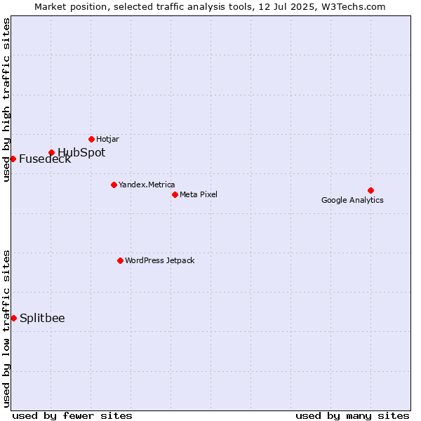 Market position of HubSpot vs. Splitbee vs. Fusedeck