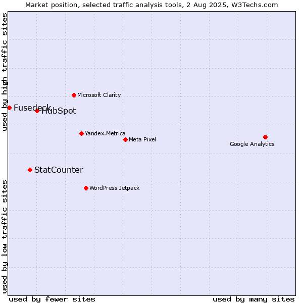 Market position of HubSpot vs. StatCounter vs. Fusedeck