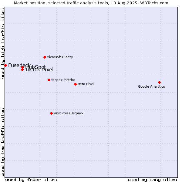 Market position of HubSpot vs. TikTok Pixel vs. Fusedeck