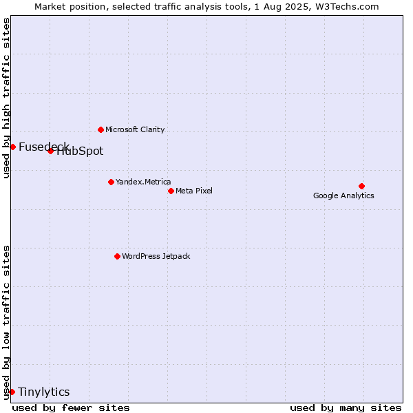 Market position of HubSpot vs. Fusedeck vs. Tinylytics