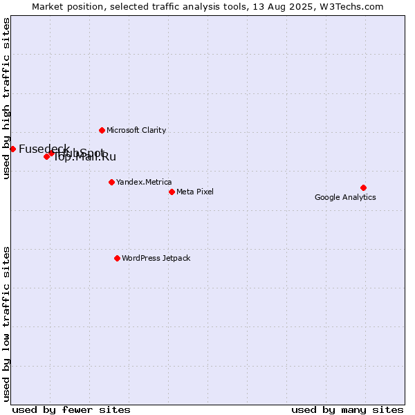 Market position of HubSpot vs. Top.Mail.Ru vs. Fusedeck