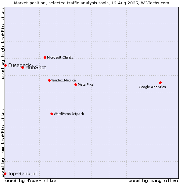 Market position of HubSpot vs. Fusedeck vs. Top-Rank.pl
