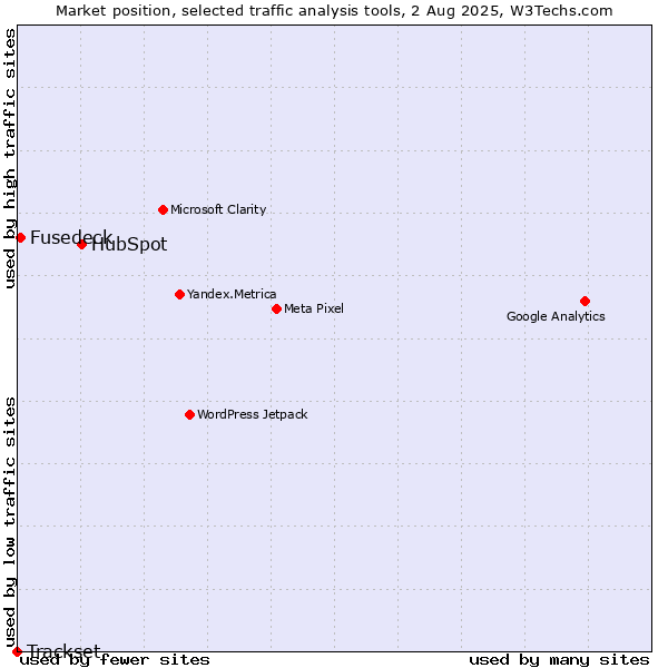 Market position of HubSpot vs. Fusedeck vs. Trackset
