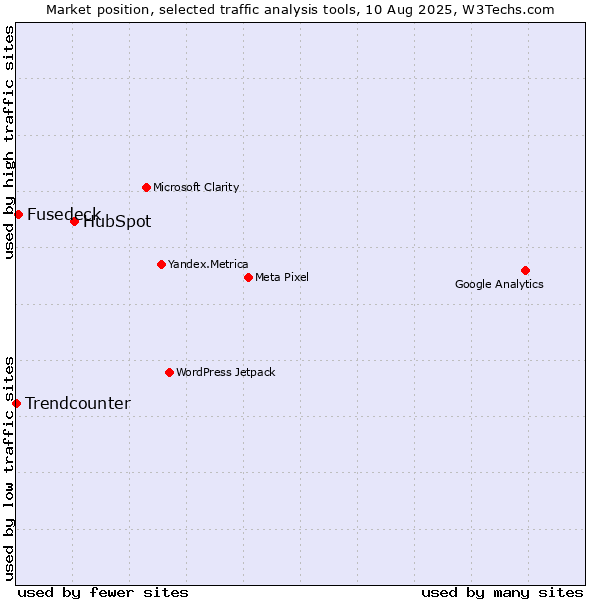 Market position of HubSpot vs. Fusedeck vs. Trendcounter