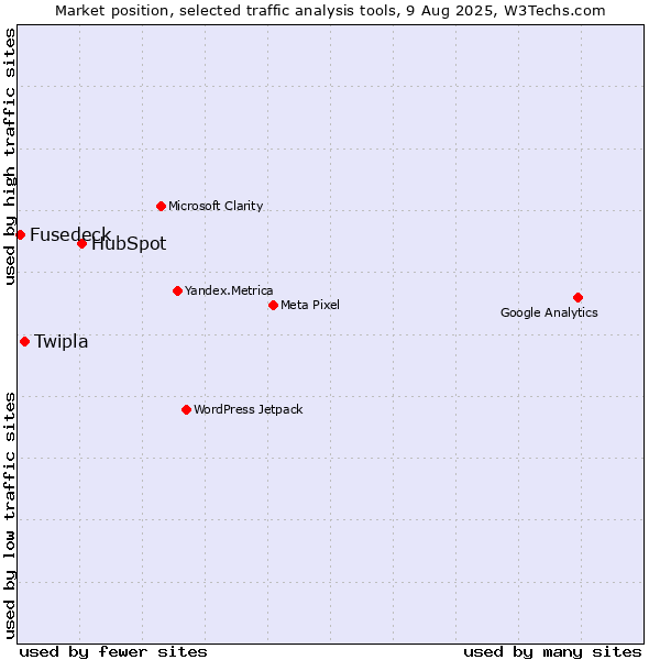 Market position of HubSpot vs. Twipla vs. Fusedeck