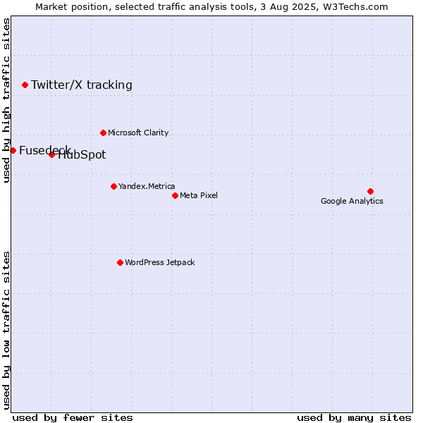 Market position of HubSpot vs. Twitter/X tracking vs. Fusedeck