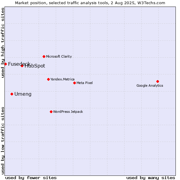 Market position of HubSpot vs. Umeng vs. Fusedeck