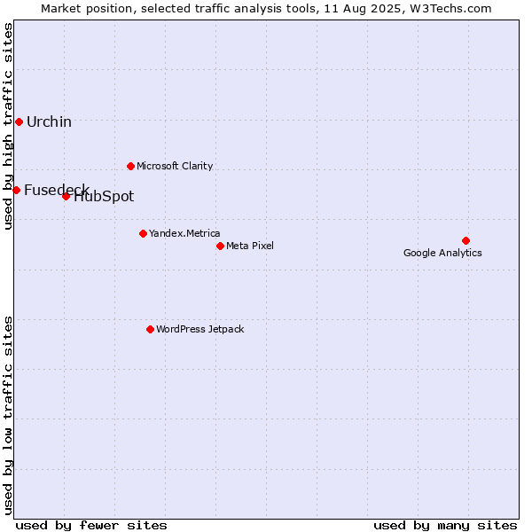 Market position of HubSpot vs. Urchin vs. Fusedeck