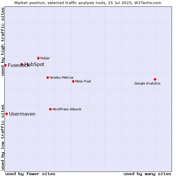 Market position of HubSpot vs. Usermaven vs. Fusedeck