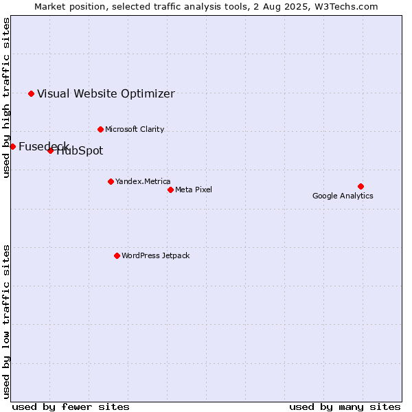 Market position of HubSpot vs. Visual Website Optimizer vs. Fusedeck