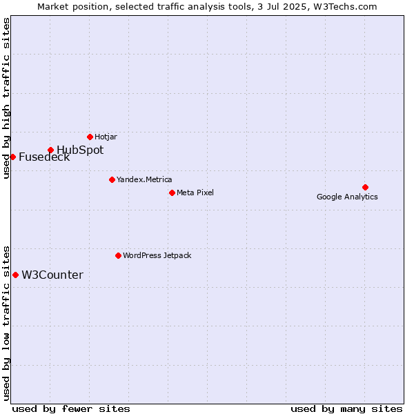Market position of HubSpot vs. W3Counter vs. Fusedeck