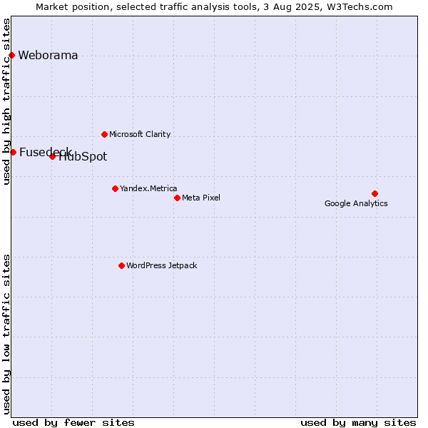 Market position of HubSpot vs. Fusedeck vs. Weborama