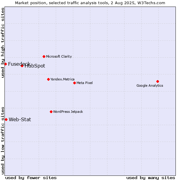 Market position of HubSpot vs. Web-Stat vs. Fusedeck