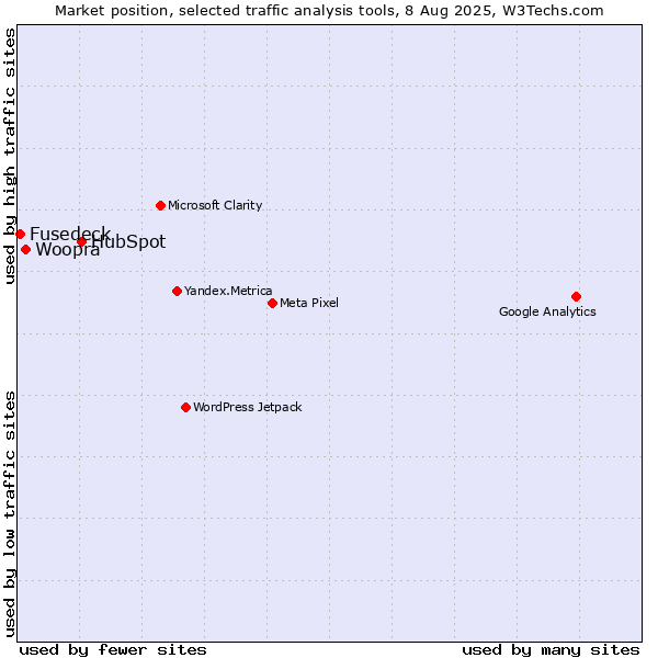 Market position of HubSpot vs. Woopra vs. Fusedeck