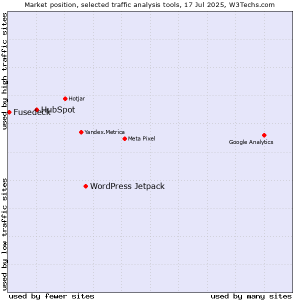 Market position of WordPress Jetpack vs. HubSpot vs. Fusedeck