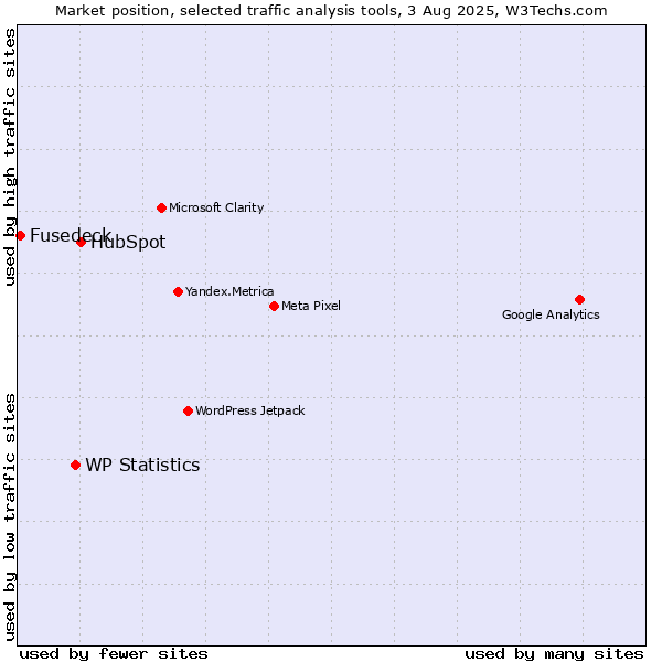 Market position of HubSpot vs. WP Statistics vs. Fusedeck