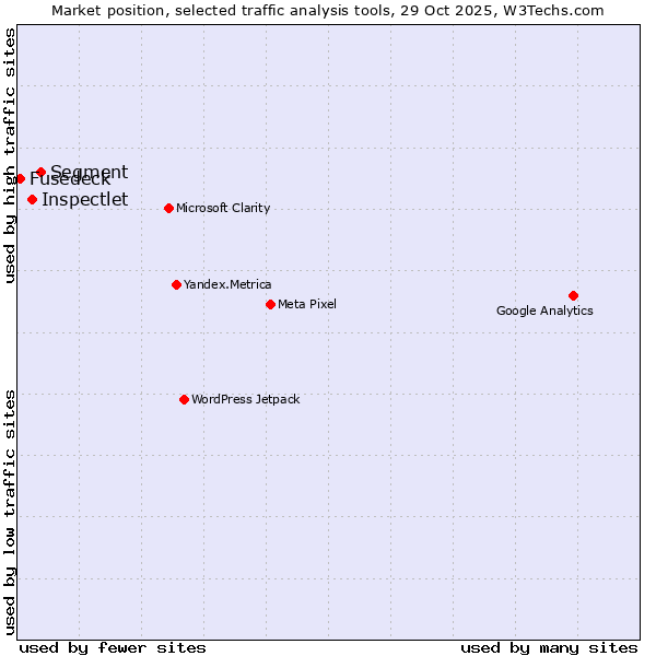 Market position of Segment vs. Inspectlet vs. Fusedeck