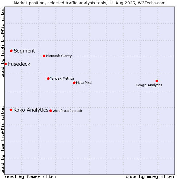 Market position of Segment vs. Koko Analytics vs. Fusedeck