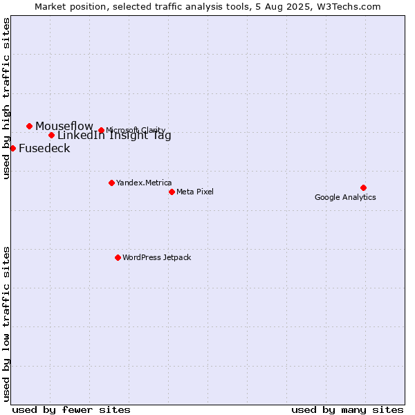 Market position of LinkedIn Insight Tag vs. Mouseflow vs. Fusedeck