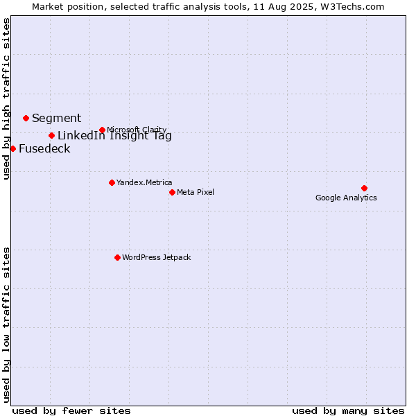 Market position of LinkedIn Insight Tag vs. Segment vs. Fusedeck