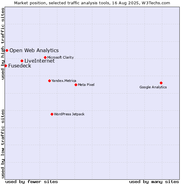 Market position of LiveInternet vs. Open Web Analytics vs. Fusedeck